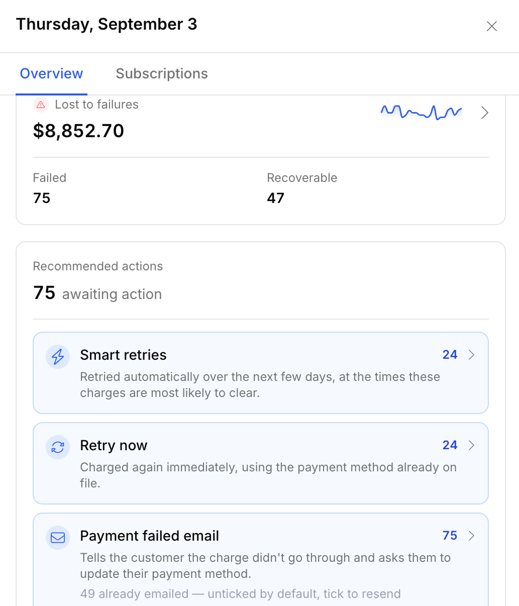 September 3 day panel showing revenue lost to failures, failed and recoverable subscription counts, and three follow-up options.
