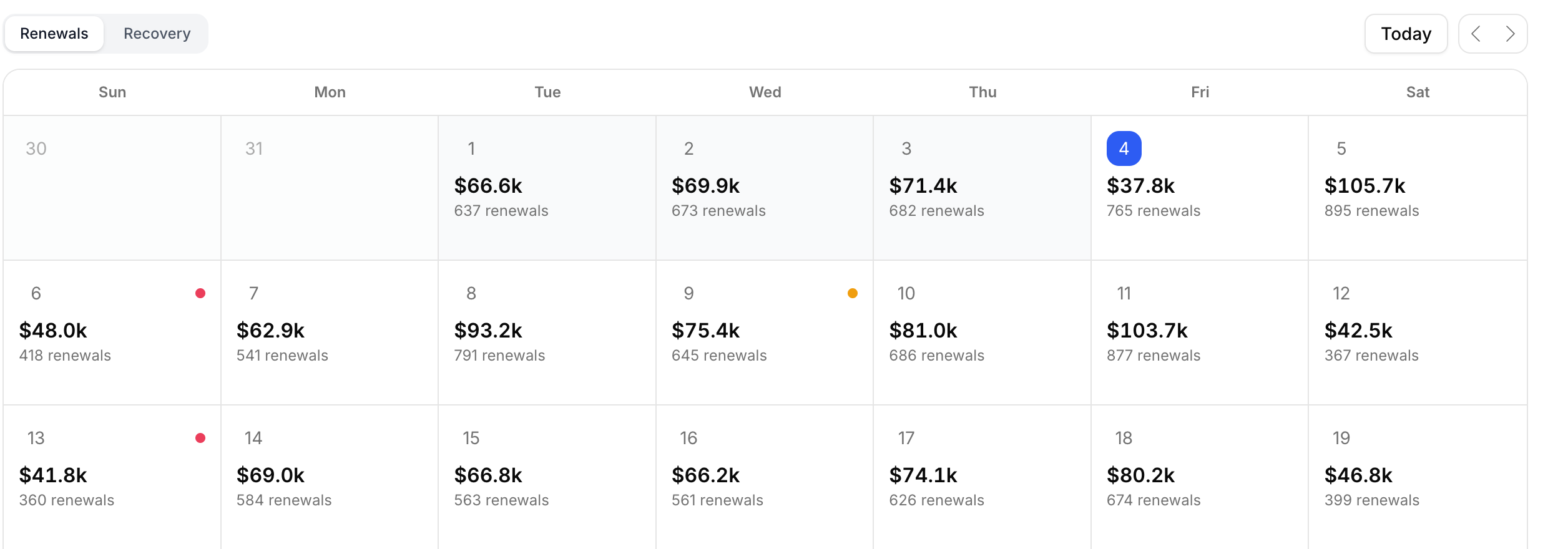 Cropped Renewals calendar with scheduled amounts and renewal counts, with Renewals selected.