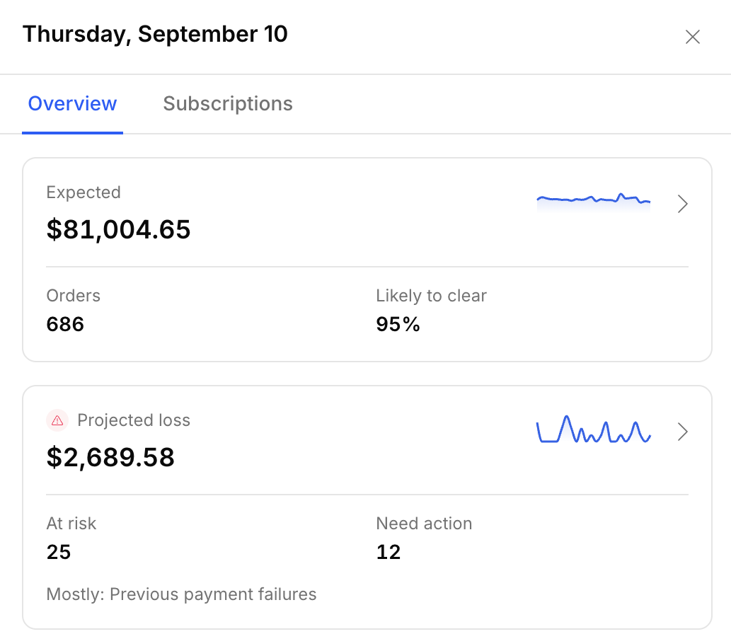 September 10 overview with Expected and Projected loss cards and counts for subscriptions at risk and needing action.